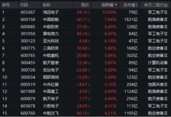 中字头军工股狂飙，中国船舶暴拉7.84%创8年新高！国防军工ETF（512810）放量大涨3%连收3根均线！