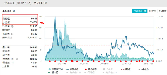 中字头军工股狂飙，中国船舶暴拉7.84%创8年新高！国防军工ETF（512810）放量大涨3%连收3根均线！