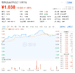 成份股密集利好！创新新材涨停封板，权重股紫金矿业、中国铝业大涨近4%，有色龙头ETF（159876）劲涨1．96%  第2张