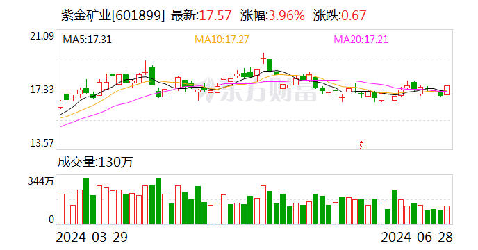 紫金矿业 重大利好！  第1张