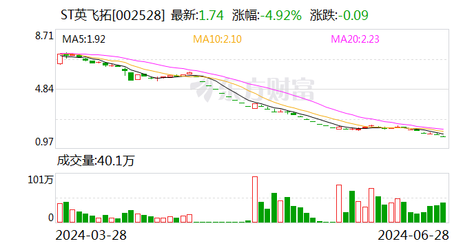 ST英飞拓：受赠现金资产约8115.4万元