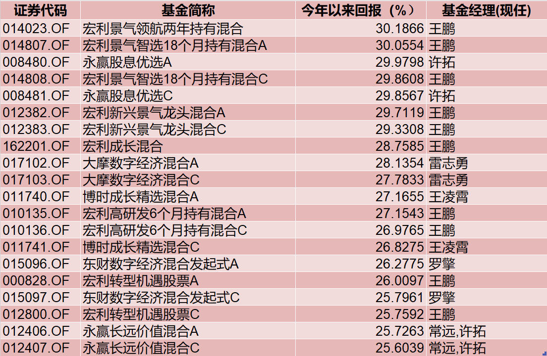 主投A股市场的公募基金2024上半年收益排行榜出炉！主动权益基金冠军赚了30%，首尾业绩相差68个百分点  第1张