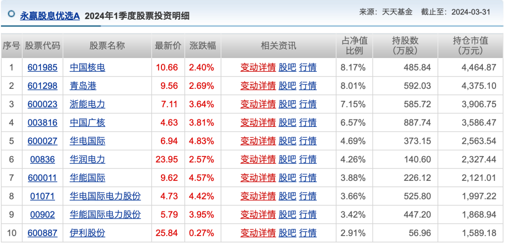 主投A股市场的公募基金2024上半年收益排行榜出炉！主动权益基金冠军赚了30%，首尾业绩相差68个百分点  第4张