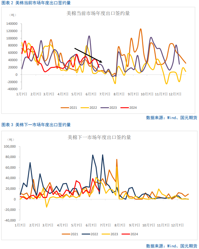 【棉花半年报】新年度供需矛盾清晰且提前交易，后期以扰动因素为主  第3张