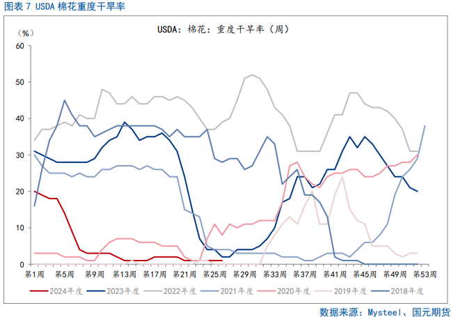 【棉花半年报】新年度供需矛盾清晰且提前交易，后期以扰动因素为主  第6张