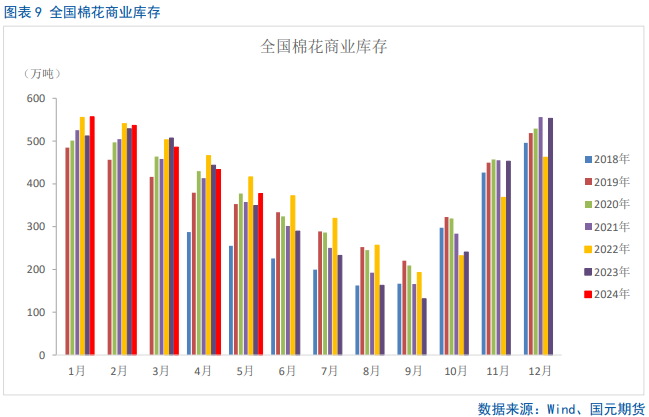 【棉花半年报】新年度供需矛盾清晰且提前交易，后期以扰动因素为主  第8张