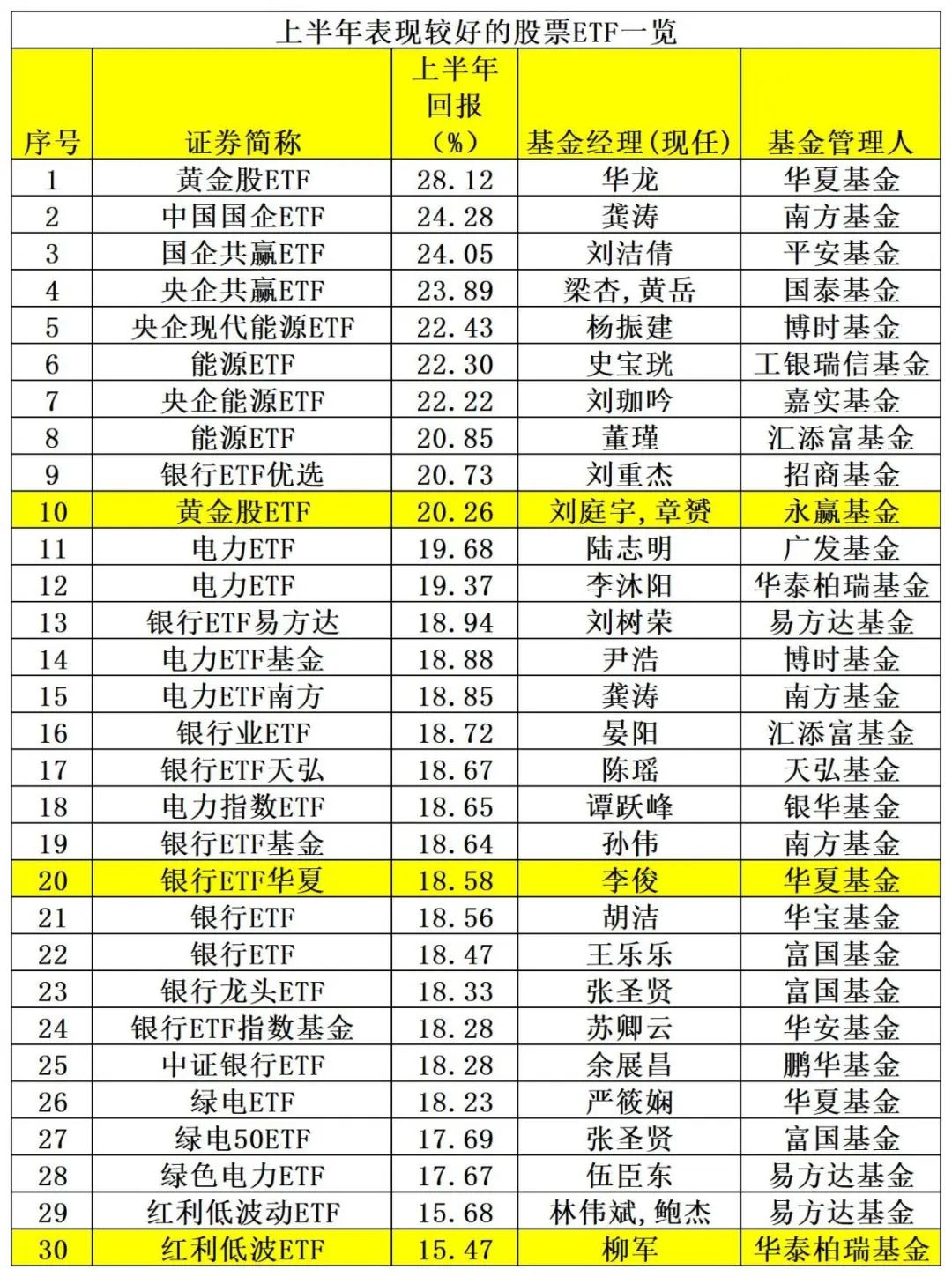 业绩出炉！主动权益基金年内收益率-3.73% 最牛基金收益率超30%  第4张