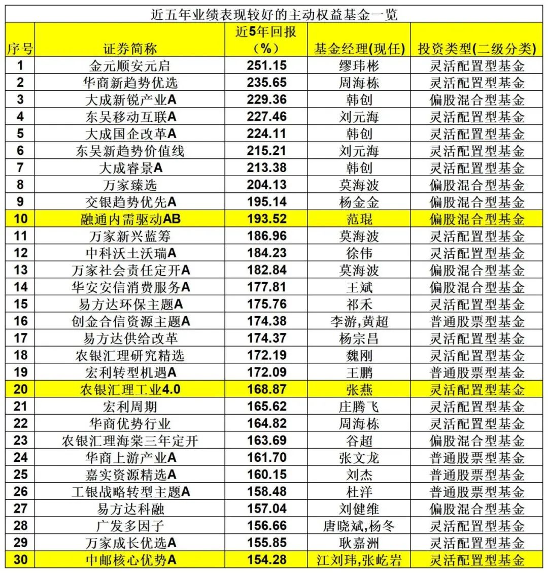 业绩出炉！主动权益基金年内收益率-3.73% 最牛基金收益率超30%  第6张