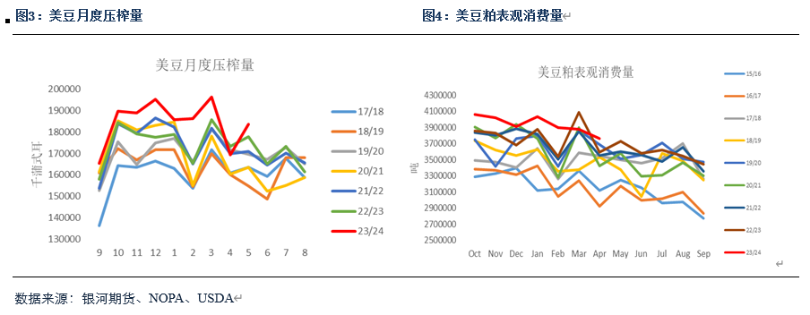 【粕类半年报】粕类市场驱动有限 交易主线或为预期差  第3张