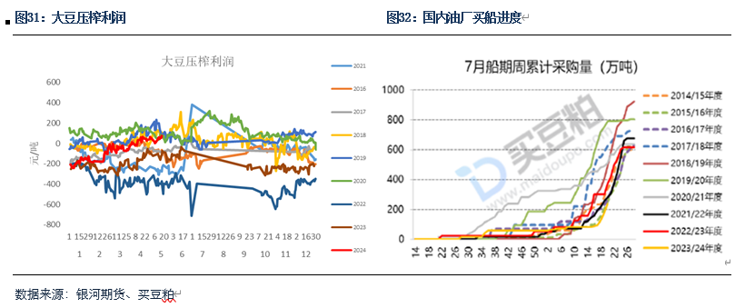 【粕类半年报】粕类市场驱动有限 交易主线或为预期差  第14张