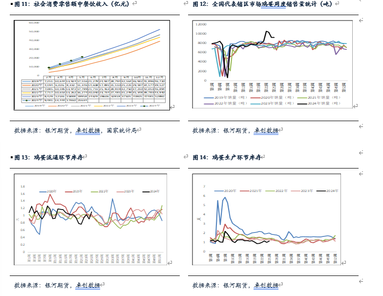 【鸡蛋半年报】逐渐进入旺季 蛋价有上涨预期  第5张