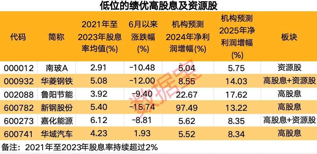 极度稀缺，低位的绩优高股息及资源股仅6只！“五穷六绝”后，大数据揭秘7月能翻身吗？  第5张