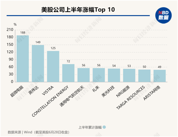 美股年中盘点：“七巨头”分化，英伟达飙升156%，特斯拉大跌20%！还有一只隐藏的“大牛股”  第4张