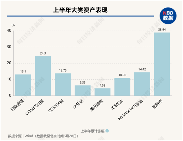 美股年中盘点：“七巨头”分化，英伟达飙升156%，特斯拉大跌20%！还有一只隐藏的“大牛股”