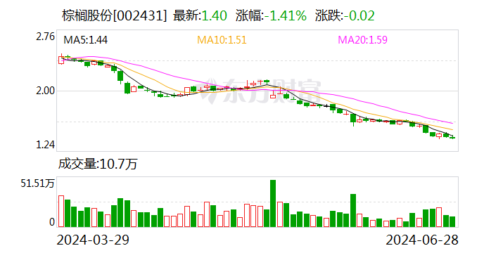 棕榈股份：控股股东拟增持2000万股至2320万股公司股份  第1张