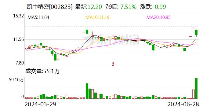 凯中精密：获欧洲某头部知名车企的项目定点 销售总金额超13亿