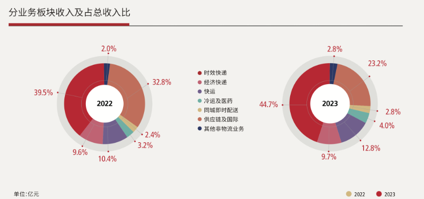 “快递茅”顺丰二次筹划港股上市 超330亿募资花完了？  第3张