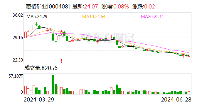 藏格矿业：参股公司巨龙铜业新增铜金属资源量达1472.6万吨  第2张