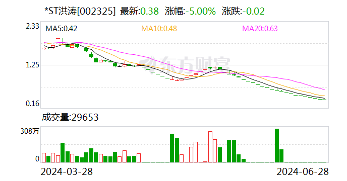 *ST洪涛：公司股票将被终止上市 7月1日起停牌  第1张