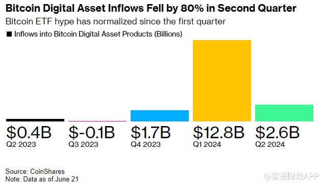 ETF二季度吸金量骤降80%！比特币涨势熄火避险情绪升温？  第2张