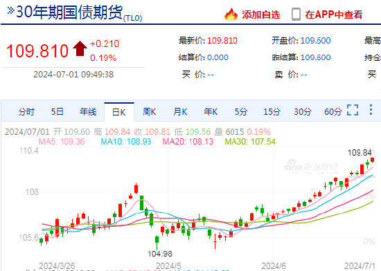 快讯：30年国债期货涨超0.2%，再创历史新高  第3张