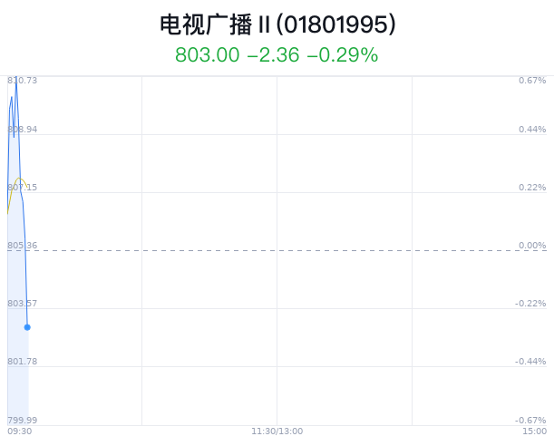 电视广播行业盘中跳水，海看股份跌1.29%