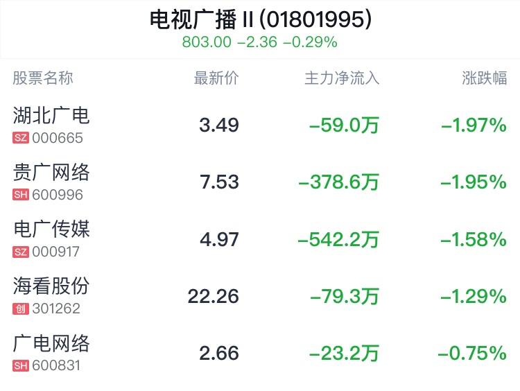 电视广播行业盘中跳水，海看股份跌1.29%