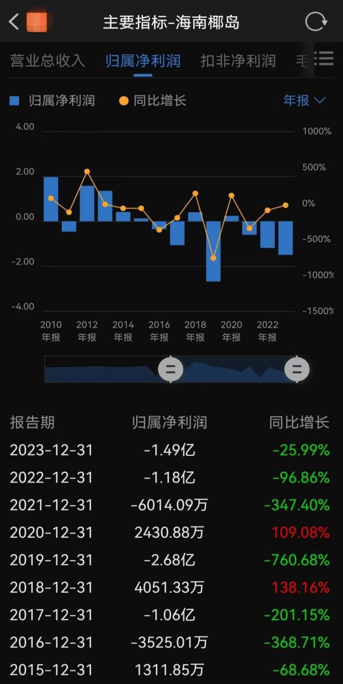 兜兜转转一大圈，“扭亏”重担会压垮海南椰岛吗？  第12张