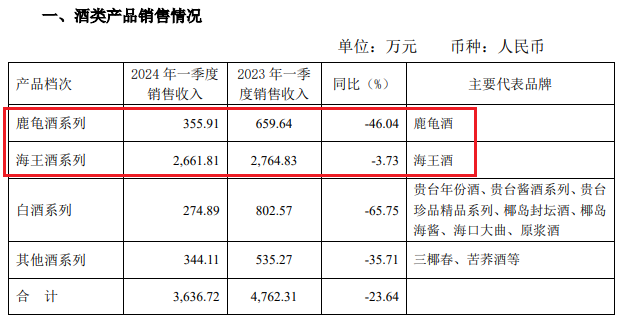 兜兜转转一大圈，“扭亏”重担会压垮海南椰岛吗？  第14张