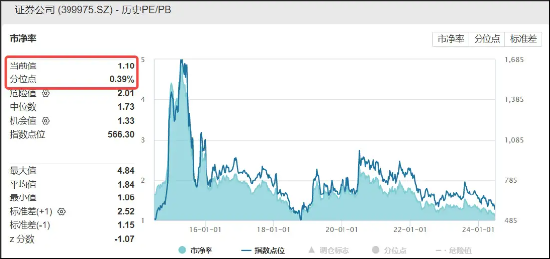 “券茅”突发跳水，费率改革或为主因？资金无惧波动继续逆行，券商ETF（512000）近10日狂揽7．13亿元！  第3张