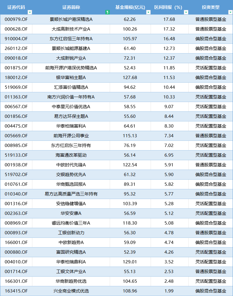 盘点主动权益基金上半年业绩|“冠军基”涨幅超17%，首尾业绩差45%  第1张