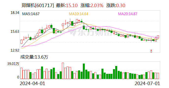 郑煤机：贾浩拟通过集中竞价交易方式减持不超过约61万股  第1张