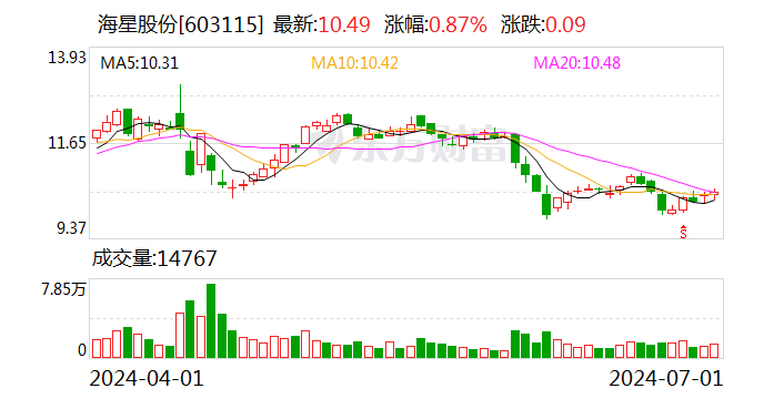 注意！海星股份将于7月17日召开股东大会  第1张