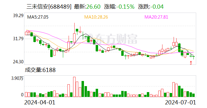 三未信安：累计回购约169万股