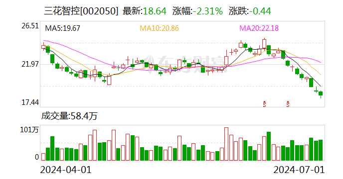 三花智控：上半年预盈14.64亿元-16.04亿元 同比增5%-15%  第1张