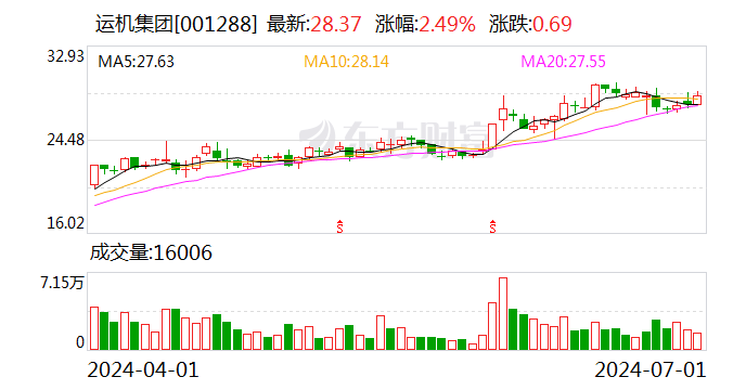 运机集团：2024年第二季度“运机转债”转股7195股  第1张