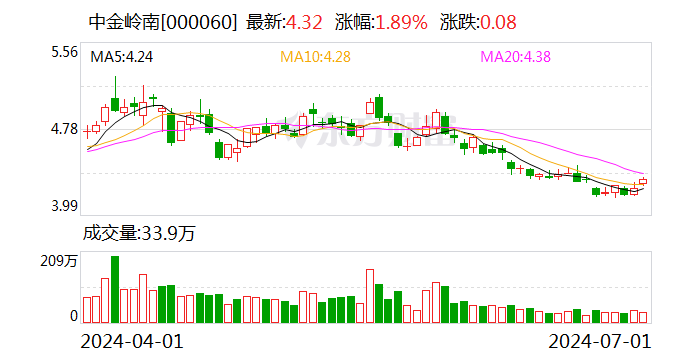 中金岭南：可转债转股价格调整为4.38元/股  第1张