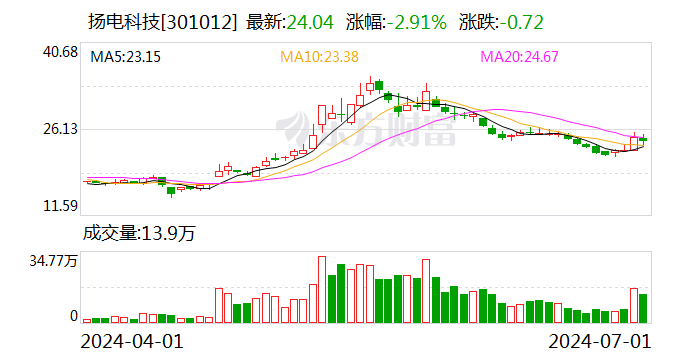 扬电科技：累计回购约180万股  第1张