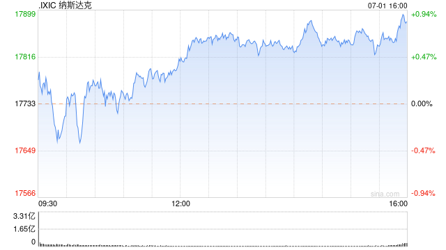 午盘：美股小幅上扬 特斯拉涨6.6%  第1张