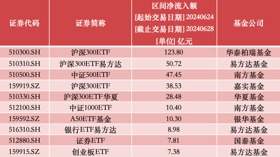 资金抄底踊跃！股票ETF六月净流入近800亿，创三月以来新高  第1张