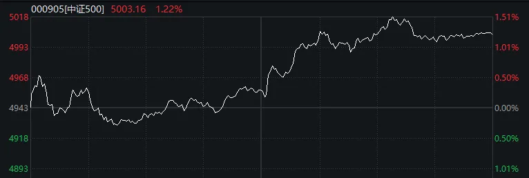 A股午后，风云突变！这一指数意外走强