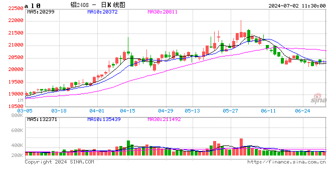 长江有色7月2日铝早评：弱反弹持续，幅度或缓慢增加