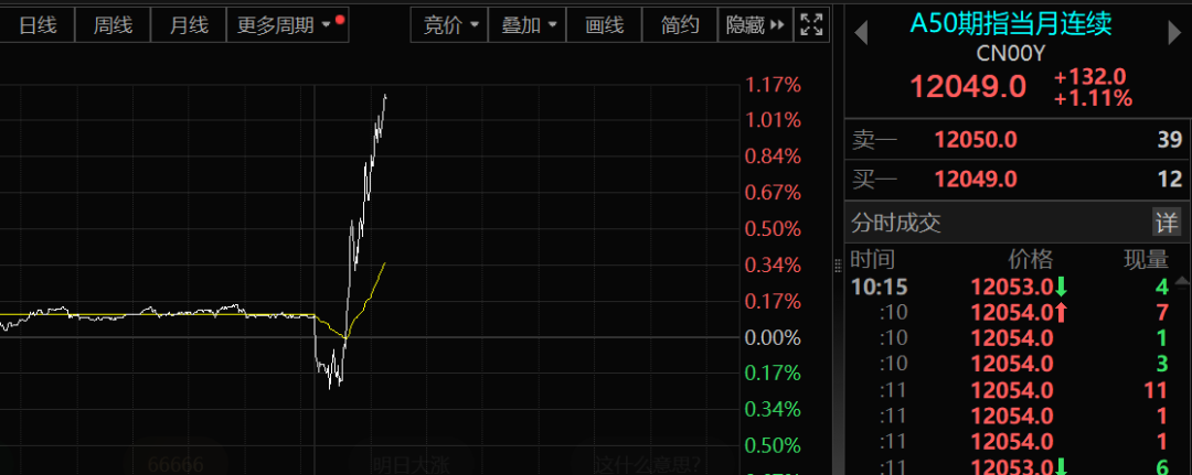 A50，突发！茅台涨4%，中国平安、招商银行等全线大涨，A股重回3000点  第2张