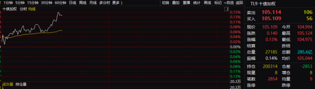 A50，突发！茅台涨4%，中国平安、招商银行等全线大涨，A股重回3000点  第3张