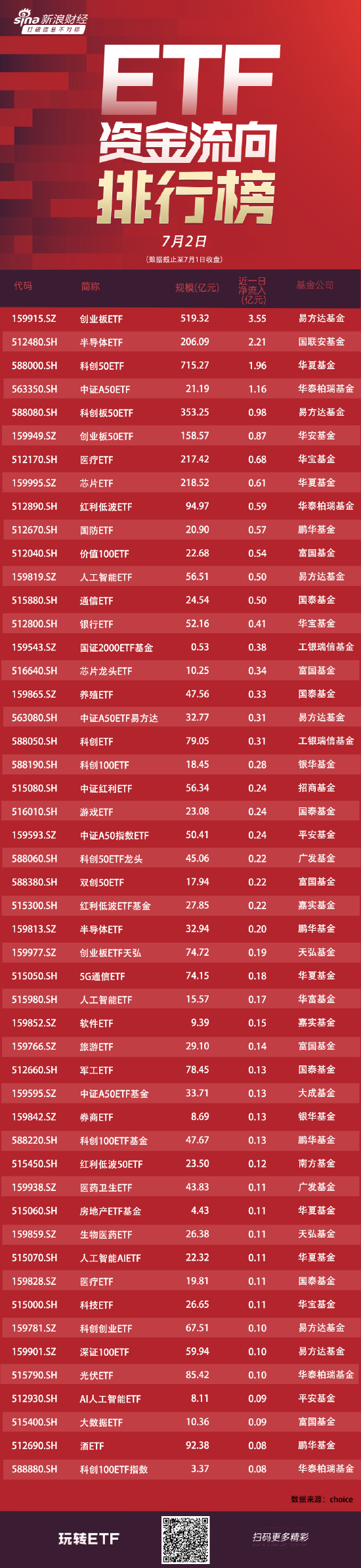 ETF资金流向：7月1日易方达创业板ETF获净申购3.55亿元，国联安半导体ETF获净申购2.21亿元（附图）  第1张