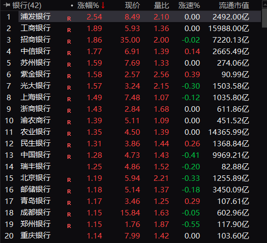 A50直线拉升！2万亿市值“宇宙行”创6年来新高，茅台一度飙升4%！什么信号？  第4张