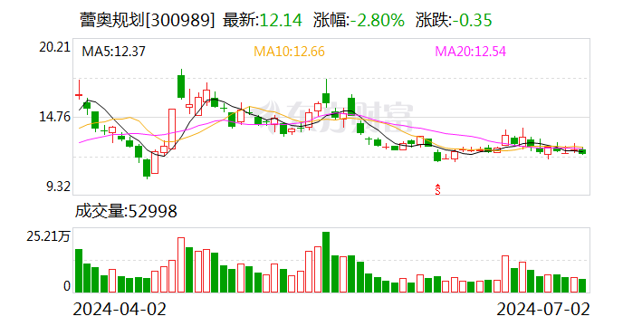 蕾奥规划：7月2日召开董事会会议  第1张