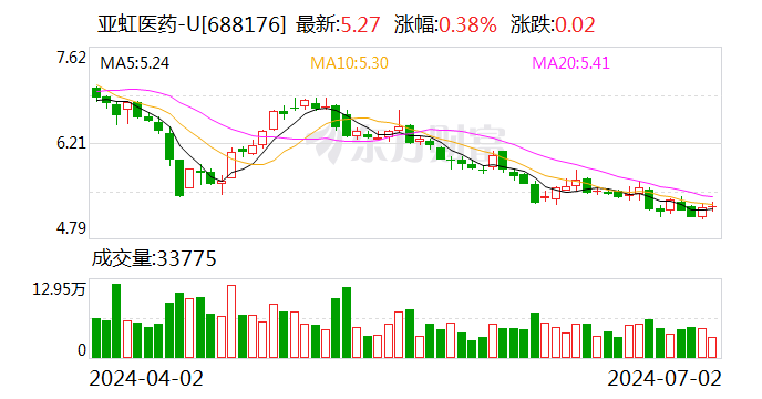 亚虹医药：累计回购约357万股  第1张