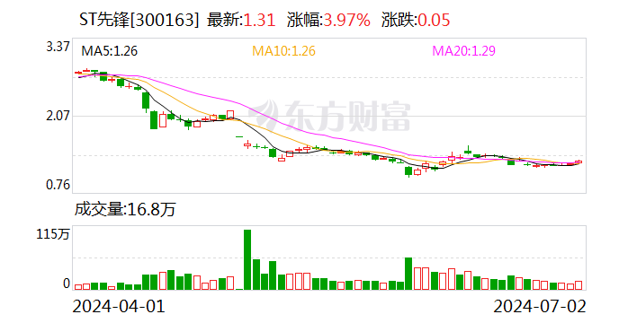 注意！ST先锋将于7月18日召开股东大会  第1张