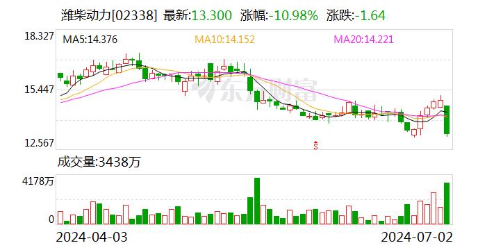 A股、H股价双双跳水 董事长即将卸任？潍柴动力：未接到相关消息  第1张